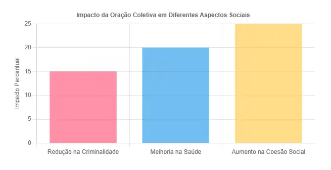 Oração Coletiva